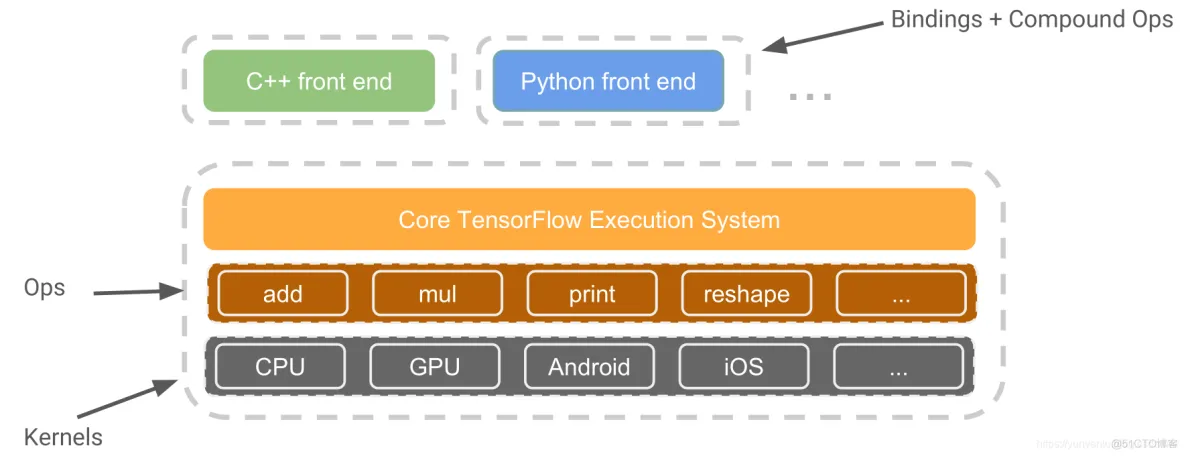 DL框架之TensorFlow：TensorFlow Core(低级别TensorFlow API)的简介、安装、使用方法之详细攻略_人工智能